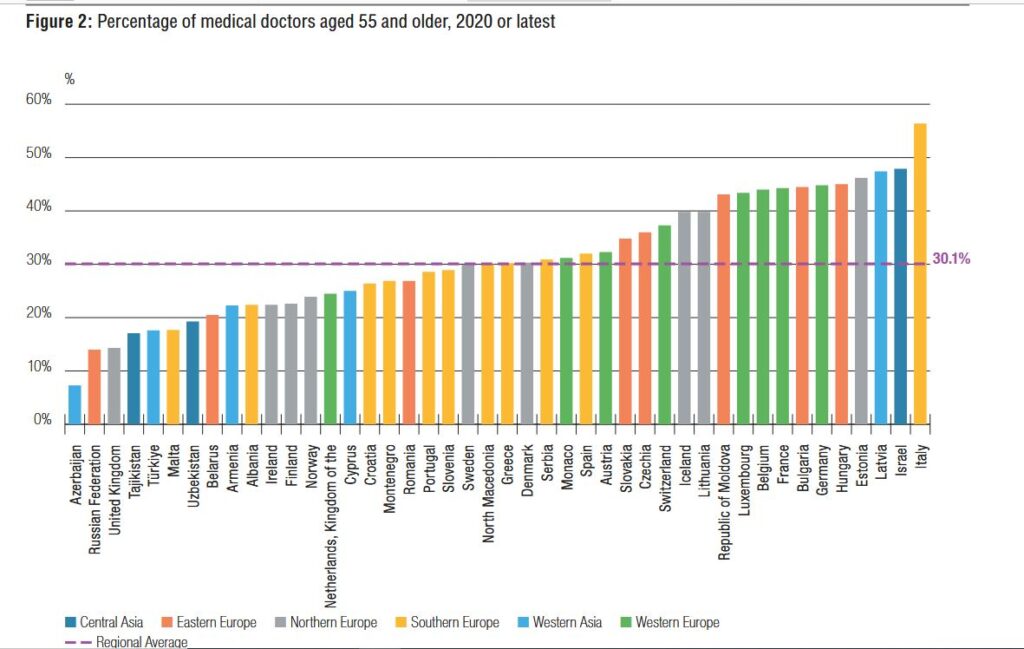 The Doctors Migration: From Armenia to Europe