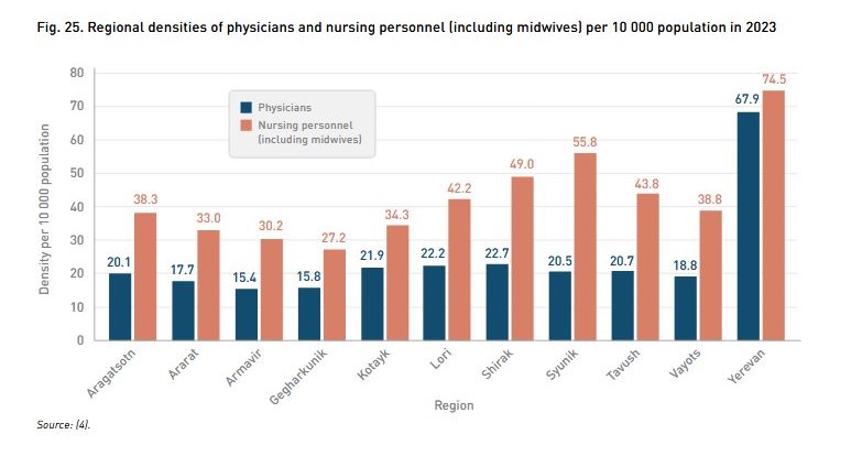 The Doctors Migration: From Armenia to Europe