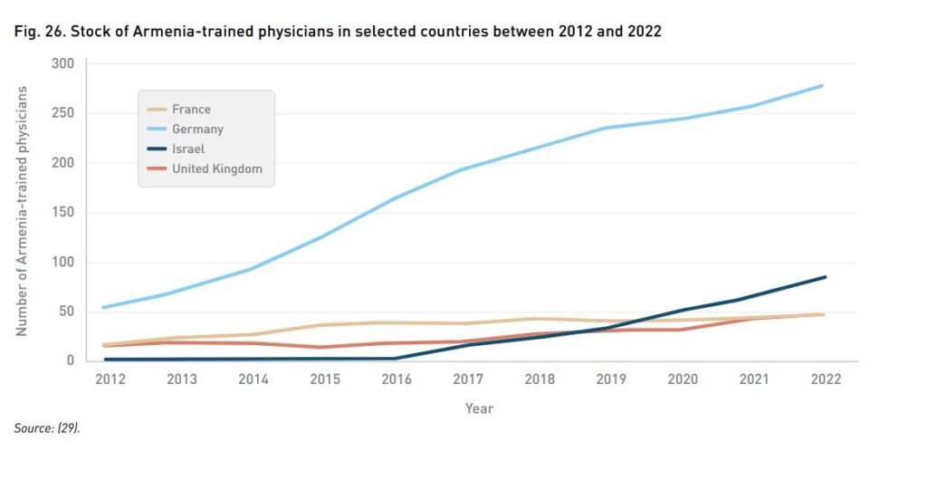 The Doctors Migration: From Armenia to Europe